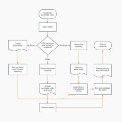 Swell Process Map Template Excel Flowchart Staggering Simple Picture