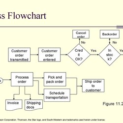 Excellent Process Map Excel Template Flow Chart