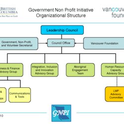 Wonderful Free Organization Chart Templates In Word Excel Organizational Profit Charity Employee Sample