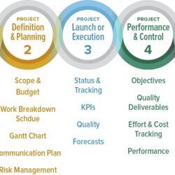 Sublime Complete Guide To The Method Project Risk Management Pm Process Plan Guides Program Phases Templates