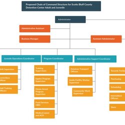 Wonderful Chain Of Command Chart You Can Edit This Template And Create Your Own Diagram Organizational