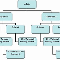 Sublime Chain Of Command Chart Template New Best