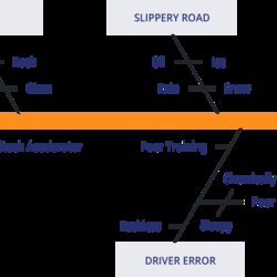 Tremendous The Ultimate Guide To Cause And Effect Diagrams Diagram Example Examples Car Basic