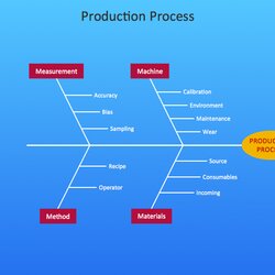 Wizard Cause And Effect Diagram Professional Business Diagrams Process Production Example Analysis Examples