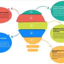 Sterling Defining The Scope Of Your Project Technical Writing Essentials Scoping