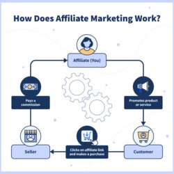 Affiliate Marketing For Beginners In Post How Does Work