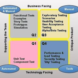 Champion Agile Test Plan Template Samples Best Practices Seeds Quadrant Quadrants