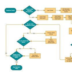 Capital Simple Flowchart Template Chart Flow Diagram Website Process Employee Search Board Marketing
