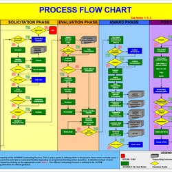 Fine Free Process Flow Chart Templates Printable Samples Template