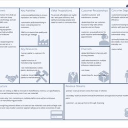 Splendid Business Model Canvas Template Automotive Example