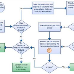 High Quality Free Flowchart Template Word Business Mentor Decision Flow Chart Templates Flowcharts Making