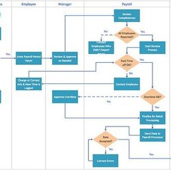 Exceptional Process Flow Chart Template Map Flowchart