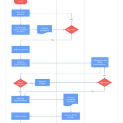 The Highest Quality Process Flow Chart Templates Flowchart Template Procedure Sample Example Standard