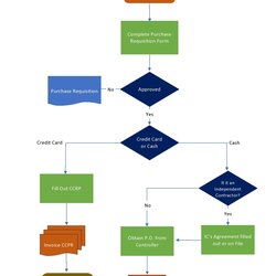 The Highest Standard Process Flow Charts Templates Purchase Flowchart