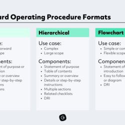 Brilliant How To Write Standard Operating Procedures Sops Templates Procedure Formats Asset