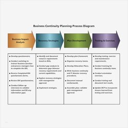 Fine Business Continuity Plan Planning Frightening Resumption Process Diagram