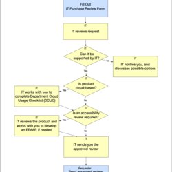 Out Of This World It Procurement Process Flowchart Information Technology At State