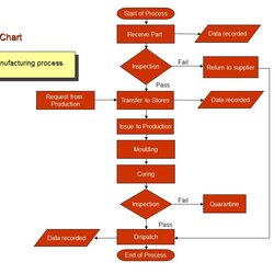 The Process Flow Chart Quality Management Improvement Training Production Tools Techniques Information