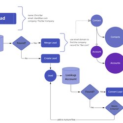 Preeminent Wait For It Process Flow Charts Are Really Data