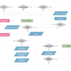 Sublime Sample Process Flow Chart Design Talk Flowchart