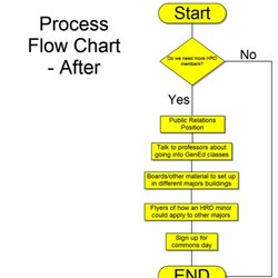 Matchless Process Flow Charts Club Orig
