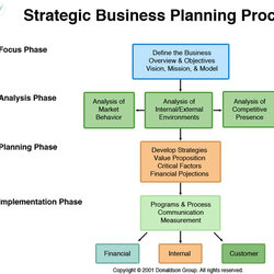 Champion Strategic Business Plan Example Planning Outline Process Template Management Mission Vision