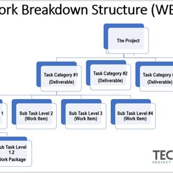 Work Breakdown Structure Template Excel Project Create Management Simple Sample Templates Tasks Wondrous