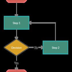 Tremendous Basic Flowchart Template Flow Chart Diagram Decision Create Diagrams Edit Word Templates
