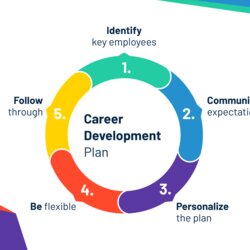Sterling Steps To Creating Career Development Plan Things Avoid Advancement Five Screen Shot At Pm