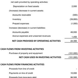 Perfect Statement Of Cash Flows Indirect Method Format Example Preparation Flow Template Operating Statements