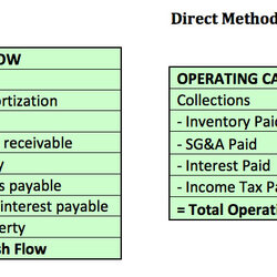 Supreme Cash Flow Statement Indirect Method Vs Direct
