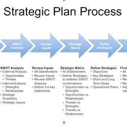 Exceptional Strategic Planning Template Business Plan Example Examples Process Meeting Year Build Strategy