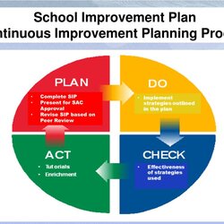 Cool School Improvement Plan Template Training Presentation Sip Blueprint