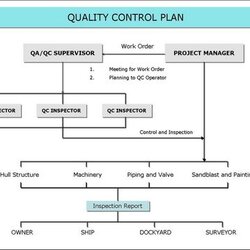 Splendid Quality Control Plan With Images Change Management How To Assurance Attributes