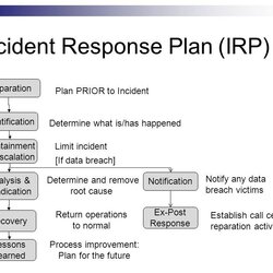 Security Incident Response Plan Template Breach Data Process Example Forensics Test